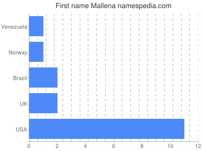 Given name Mallena