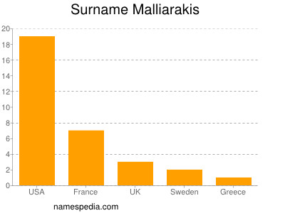 Surname Malliarakis