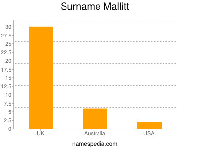 Surname Mallitt