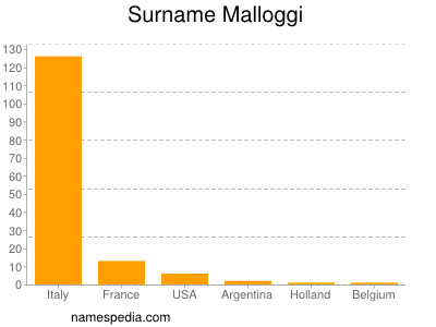 Surname Malloggi