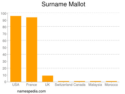 Surname Mallot