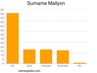 Surname Mallyon