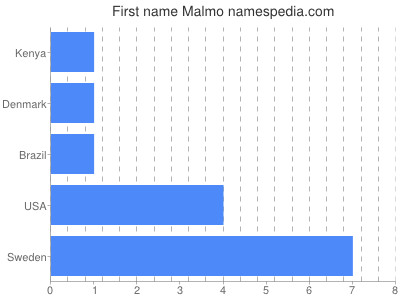 Given name Malmo