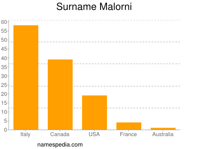 Surname Malorni