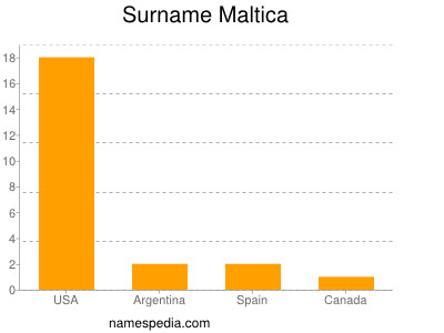 Surname Maltica