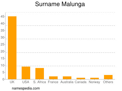Surname Malunga