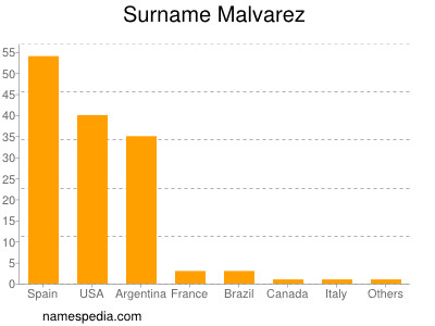 Surname Malvarez