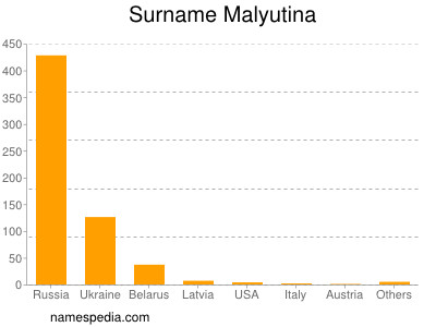 Surname Malyutina