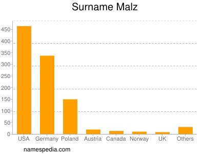 Surname Malz