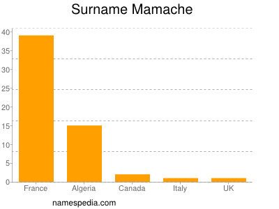 Surname Mamache