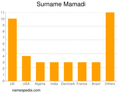 Surname Mamadi