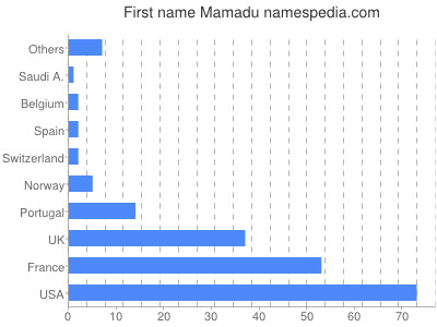 Given name Mamadu