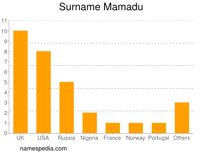 Surname Mamadu