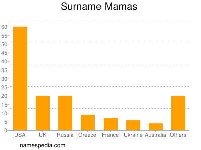 Surname Mamas