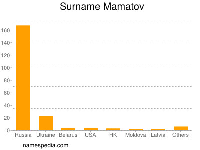 Surname Mamatov
