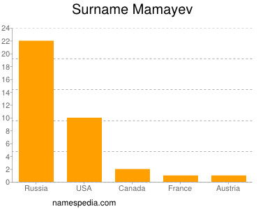 Surname Mamayev