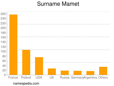 Surname Mamet