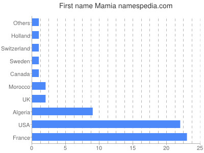 Given name Mamia