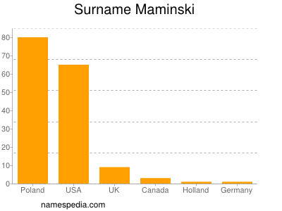 Surname Maminski