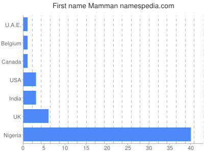 Given name Mamman