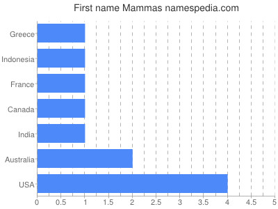Given name Mammas