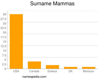 Surname Mammas