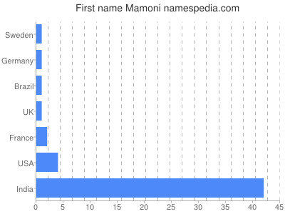 Given name Mamoni