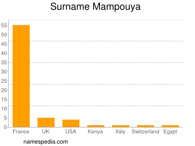 Surname Mampouya