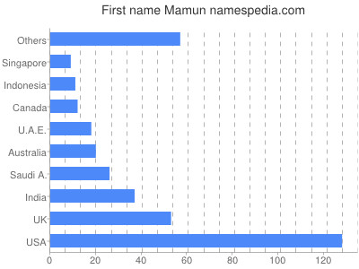 Given name Mamun