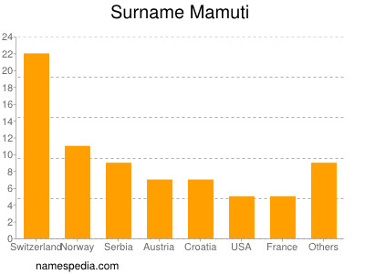 Surname Mamuti