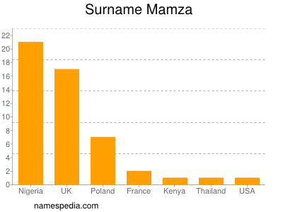 Surname Mamza