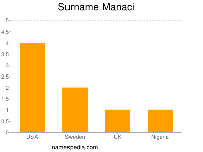 Surname Manaci