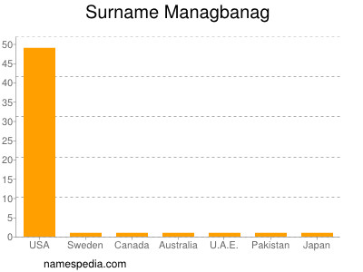 Surname Managbanag