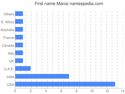 Given name Manai