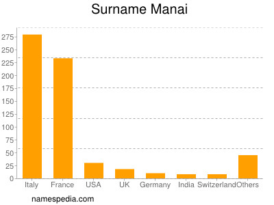 Surname Manai