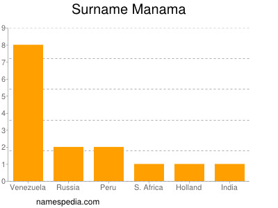 Surname Manama