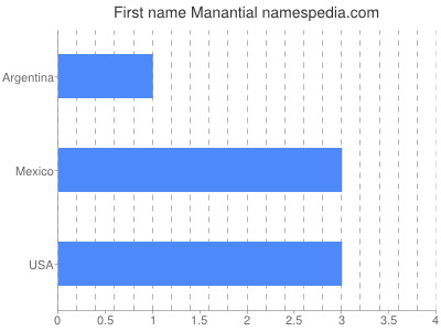 Given name Manantial