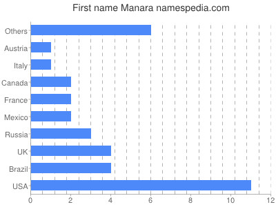 Given name Manara