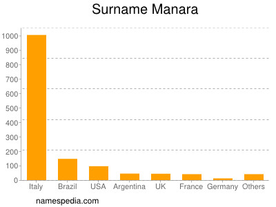 Surname Manara