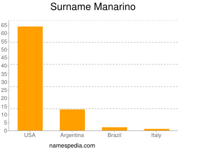 Surname Manarino