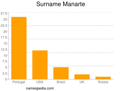 Surname Manarte