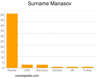 Surname Manasov
