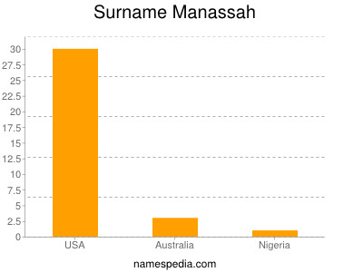 Surname Manassah
