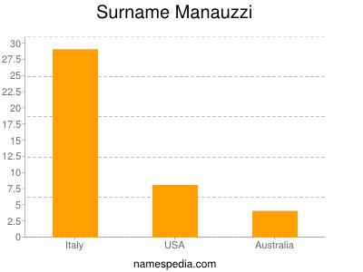 Surname Manauzzi