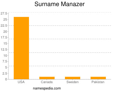 Surname Manazer
