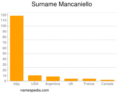 Surname Mancaniello