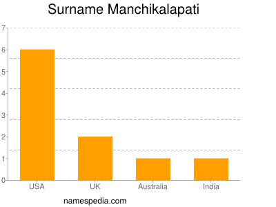 Surname Manchikalapati