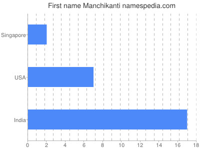Given name Manchikanti