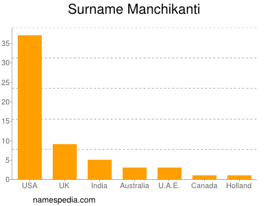 Surname Manchikanti
