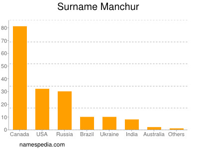 Surname Manchur